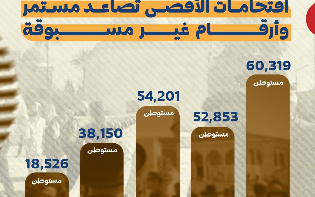 اقتحامات الأقصى … تصاعد مستمر وأرقام غير مسبوقة